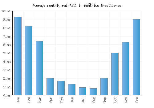 Américo Brasiliense monthly rainfall chart (inches)