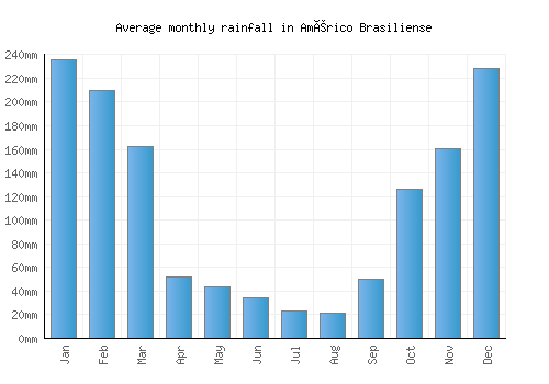 Américo Brasiliense monthly rainfall chart (mm)