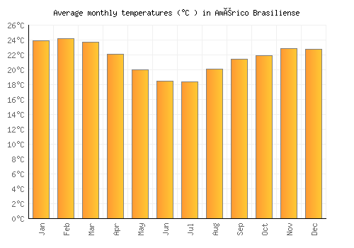 Américo Brasiliense average temperature chart (Celsius)