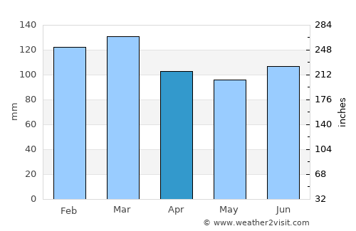 Americus average rain in April