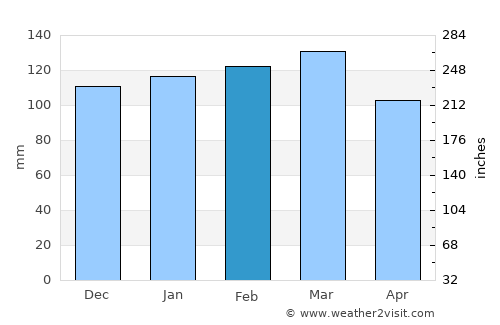 Americus average rain in February