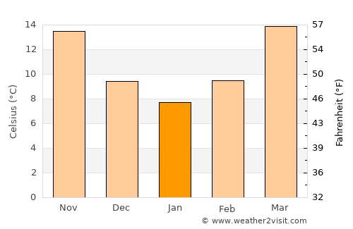 Americus average temperature in January