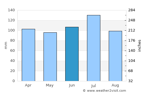 Americus average rain in June