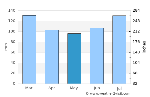Americus average rain in May