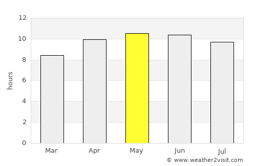 Americus average rain in May