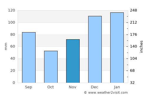 Americus average rain in November