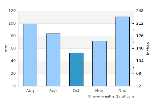 Americus average rain in October