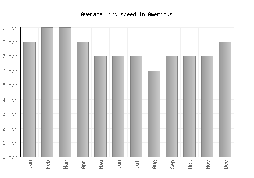 Americus average winspeed by month (mph)