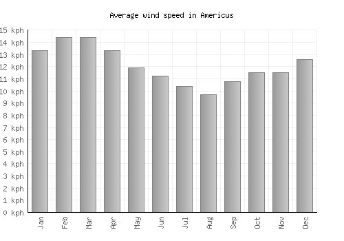 Americus average winspeed by month (km/h)