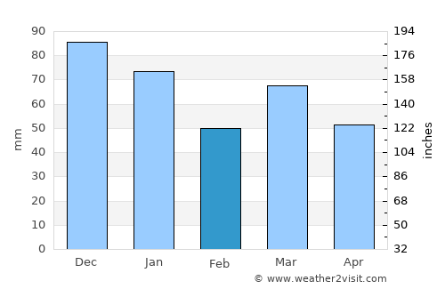 Amerongen average rain in February