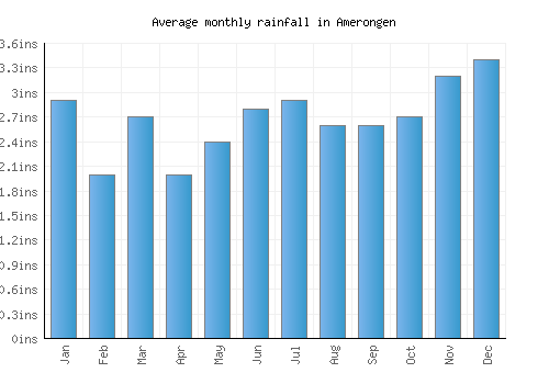 Amerongen monthly rainfall chart (inches)