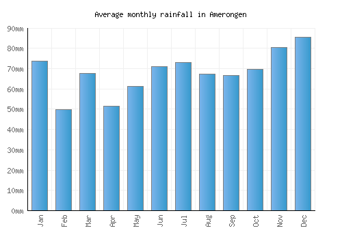 Amerongen monthly rainfall chart (mm)