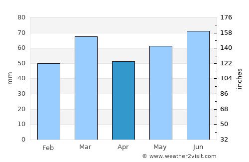 Amersfoort average rain in April