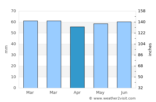 Amersham average rain in April
