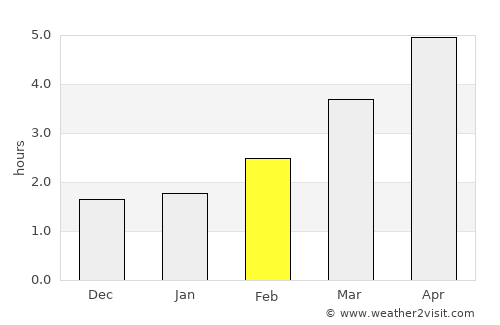 Amersham average rain in February