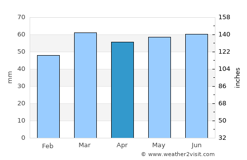 Amersham on the Hill average rain in April
