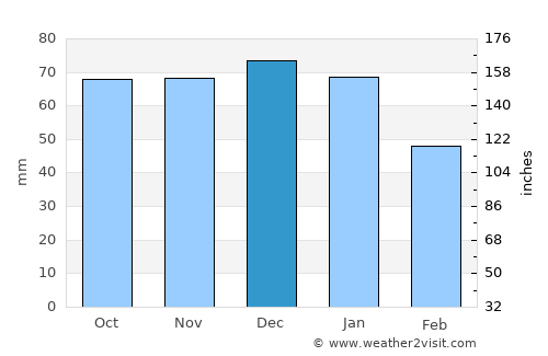 Amersham on the Hill average rain in December