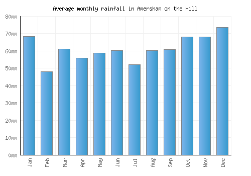 Amersham on the Hill monthly rainfall chart (mm)