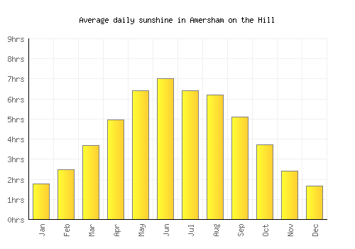 Amersham on the Hill average daily sunshine chart
