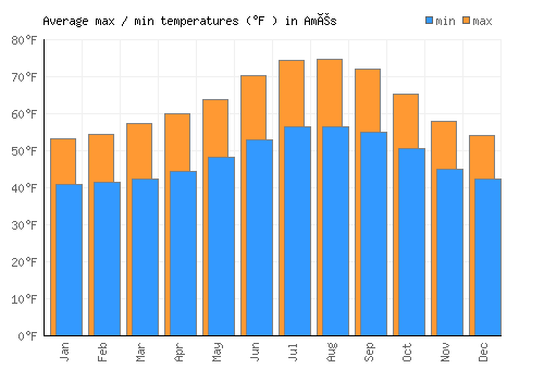 Amés average minimum / maximum temperatures (Fahrenheit)