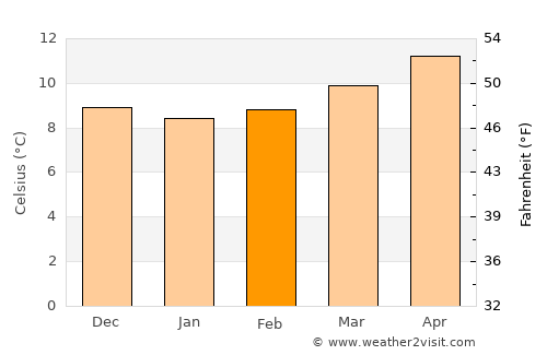 Amés average temperature in February