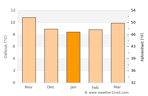 Amés average temperature in January