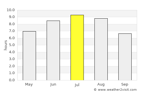 Amés average rain in July