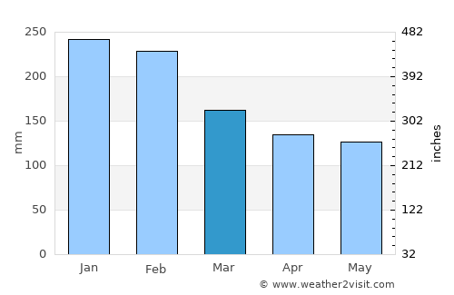 Amés average rain in March