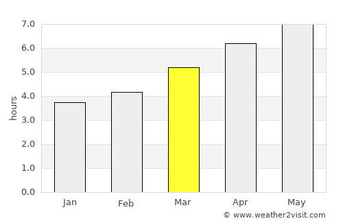 Amés average rain in March