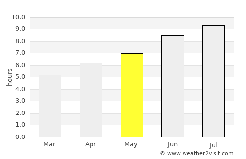 Amés average rain in May