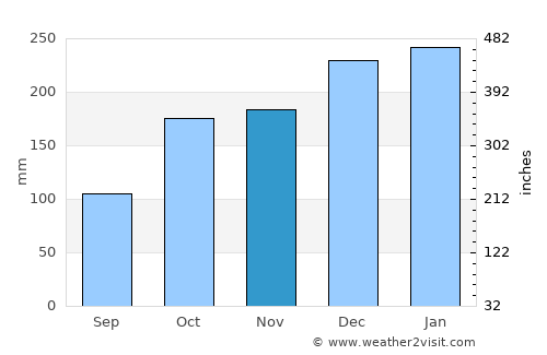 Amés average rain in November