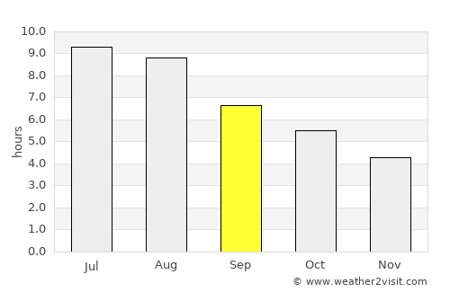 Amés average rain in September