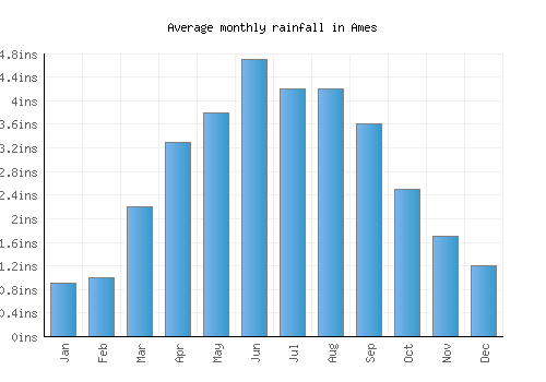 Ames monthly rainfall chart (inches)