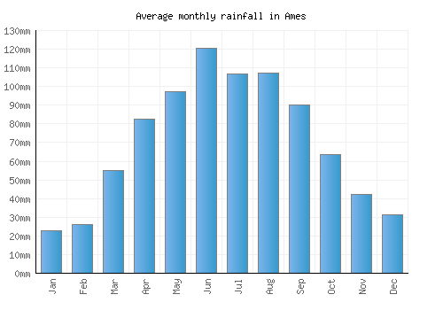 Ames monthly rainfall chart (mm)