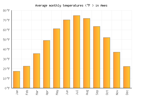 Ames average temperature chart (Fahrenheit)