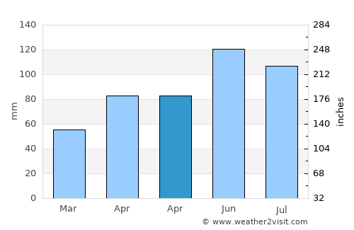 Ames average rain in April