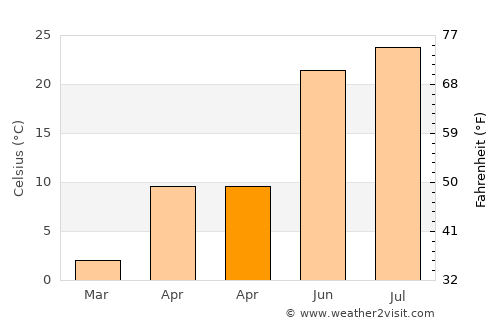 Ames average temperature in April