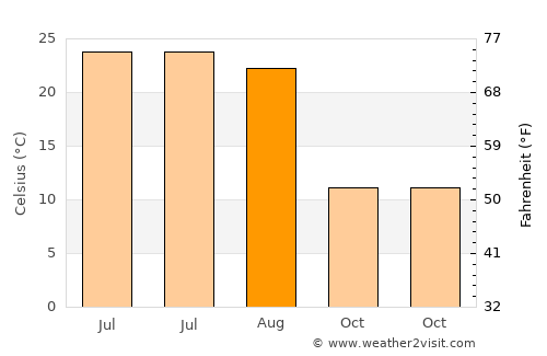 Ames average temperature in August