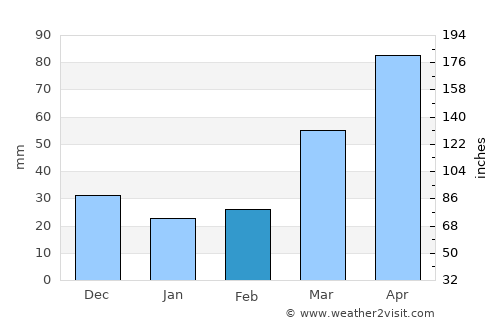 Ames average rain in February