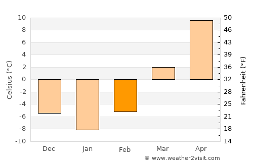 Ames average temperature in February