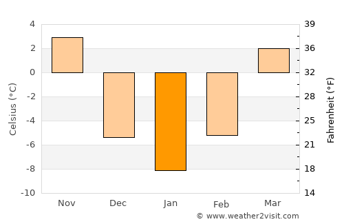Ames average temperature in January
