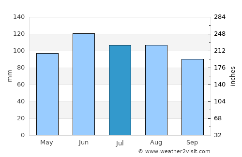 Ames average rain in July