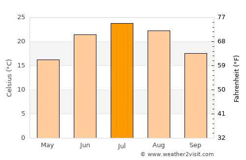 Ames average temperature in July