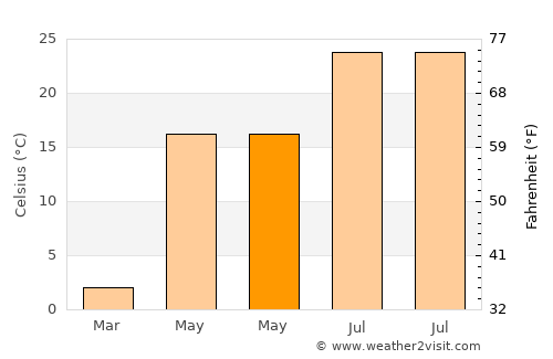 Ames average temperature in May