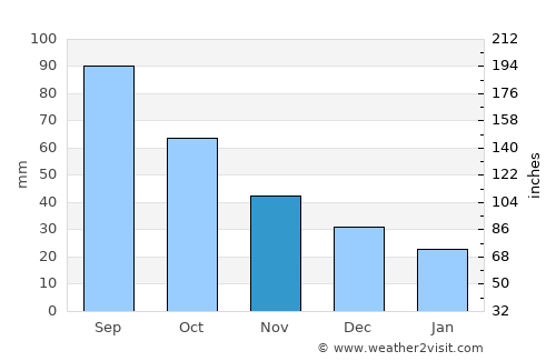 Ames average rain in November