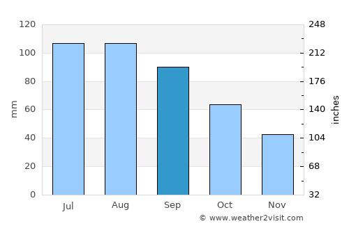 Ames average rain in September
