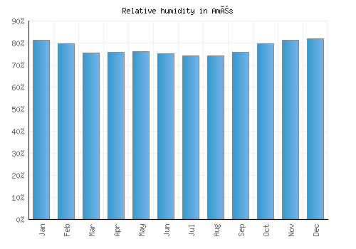 Amés relative humidity averages