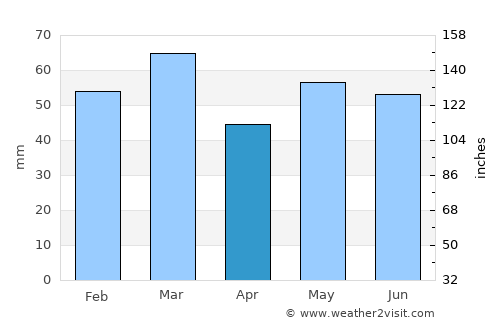 Amesbury average rain in April