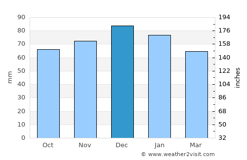 Amesbury average rain in December