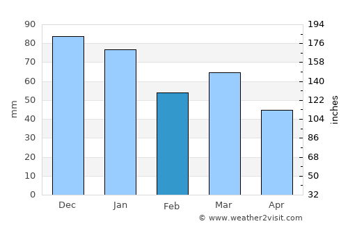 Amesbury average rain in February